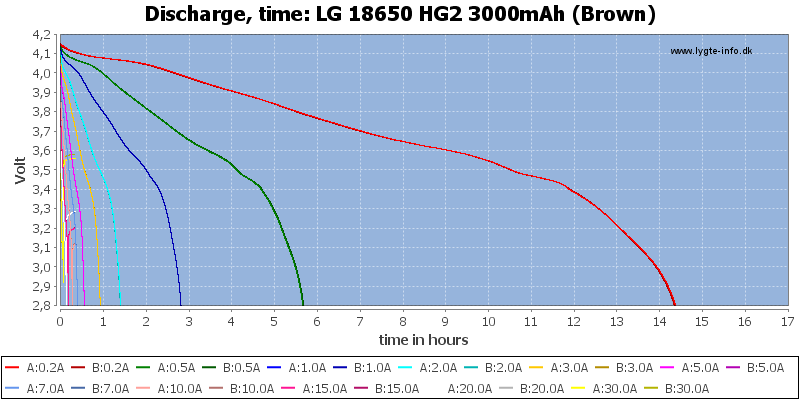 LG%2018650%20HG2%203000mAh%20(Brown)-CapacityTimeHours.png