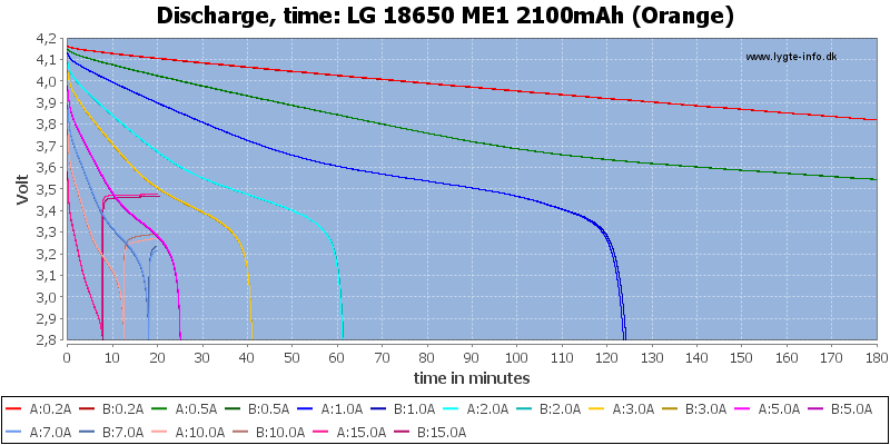 LG%2018650%20ME1%202100mAh%20(Orange)-CapacityTime.png