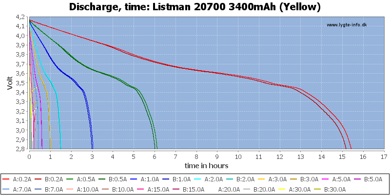 Listman%2020700%203400mAh%20(Yellow)-CapacityTimeHours.png