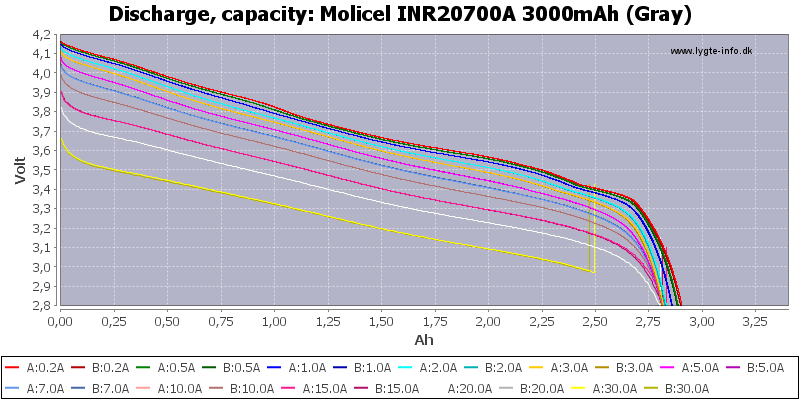 Molicel%20INR20700A%203000mAh%20(Gray)-Capacity.png