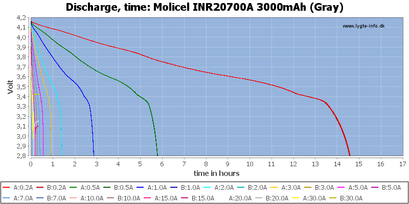 Molicel%20INR20700A%203000mAh%20(Gray)-CapacityTimeHours.png