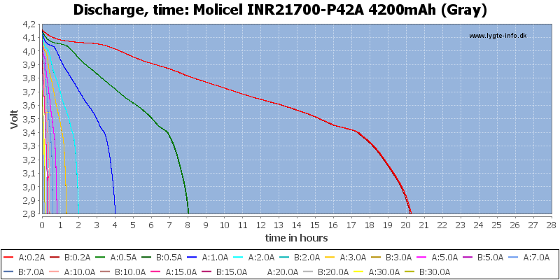 Molicel%20INR21700-P42A%204200mAh%20(Gray)-CapacityTimeHours.png