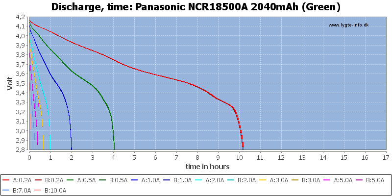 Panasonic%20NCR18500A%202040mAh%20(Green)-CapacityTimeHours.png