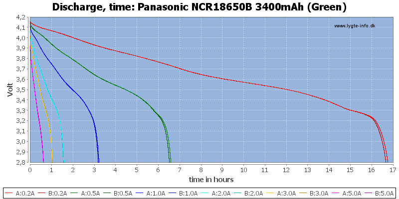 Panasonic%20NCR18650B%203400mAh%20%28Green%29-CapacityTimeHours.png