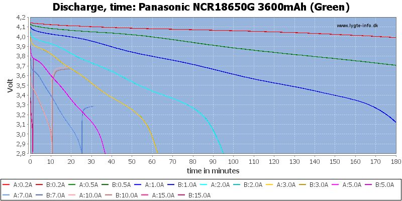Panasonic%20NCR18650G%203600mAh%20(Green)-CapacityTime.png