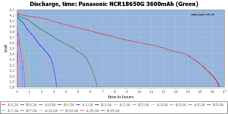 Panasonic%20NCR18650G%203600mAh%20(Green)-CapacityTimeHours.png
