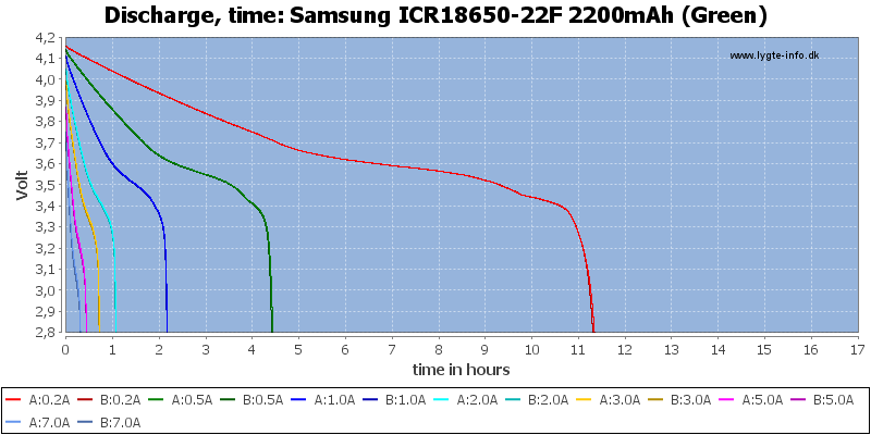 Samsung%20ICR18650-22F%202200mAh%20(Green)-CapacityTimeHours.png