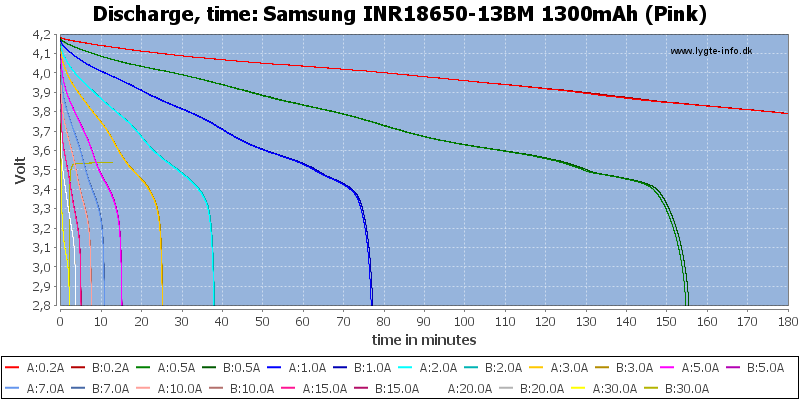 Samsung%20INR18650-13BM%201300mAh%20(Pink)-CapacityTime.png