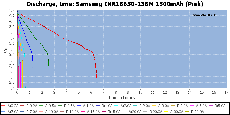 Samsung%20INR18650-13BM%201300mAh%20(Pink)-CapacityTimeHours.png