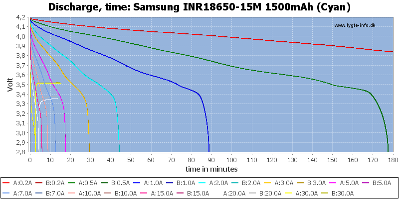 Samsung%20INR18650-15M%201500mAh%20(Cyan)-CapacityTime.png