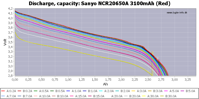 Sanyo%20NCR20650A%203100mAh%20(Red)-Capacity.png