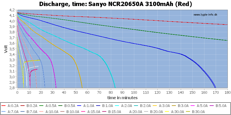 Sanyo%20NCR20650A%203100mAh%20(Red)-CapacityTime.png