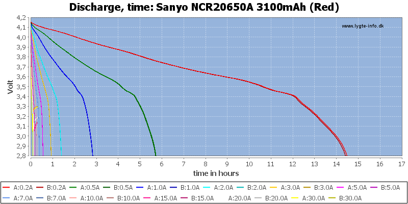 Sanyo%20NCR20650A%203100mAh%20(Red)-CapacityTimeHours.png