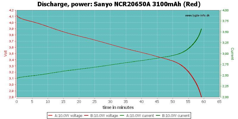 Sanyo%20NCR20650A%203100mAh%20(Red)-PowerLoadTime.png
