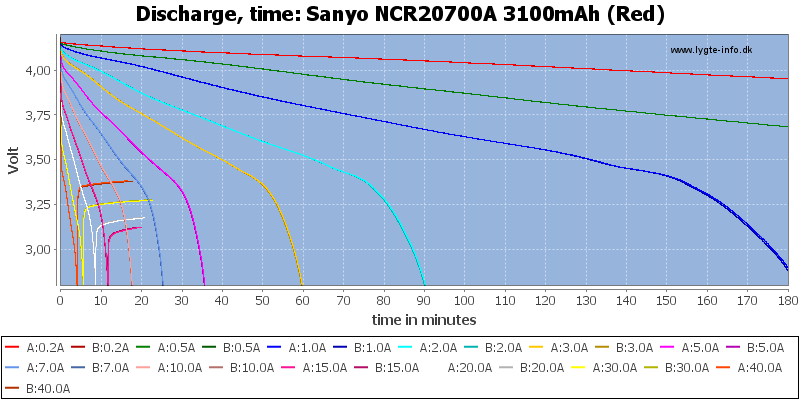Sanyo%20NCR20700A%203100mAh%20(Red)-CapacityTime.png