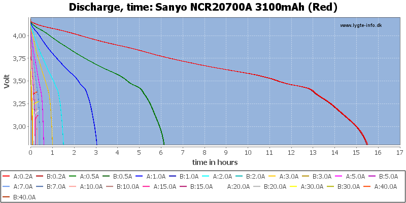 Sanyo%20NCR20700A%203100mAh%20(Red)-CapacityTimeHours.png