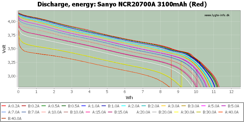 Sanyo%20NCR20700A%203100mAh%20(Red)-Energy.png