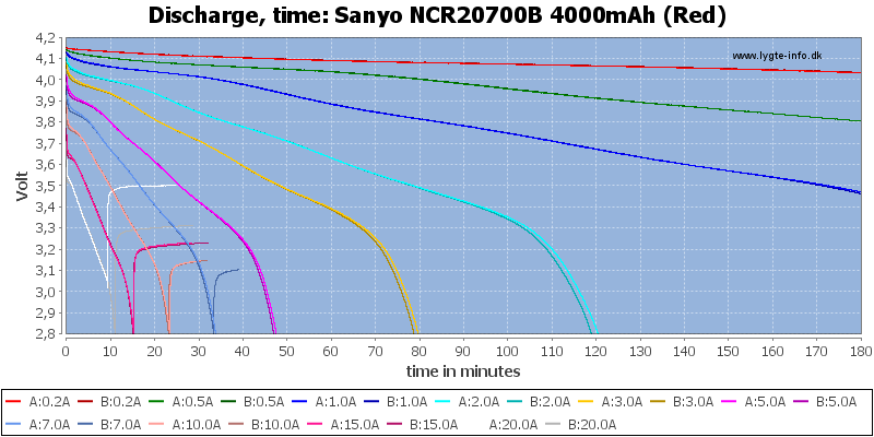 Sanyo%20NCR20700B%204000mAh%20(Red)-CapacityTime.png