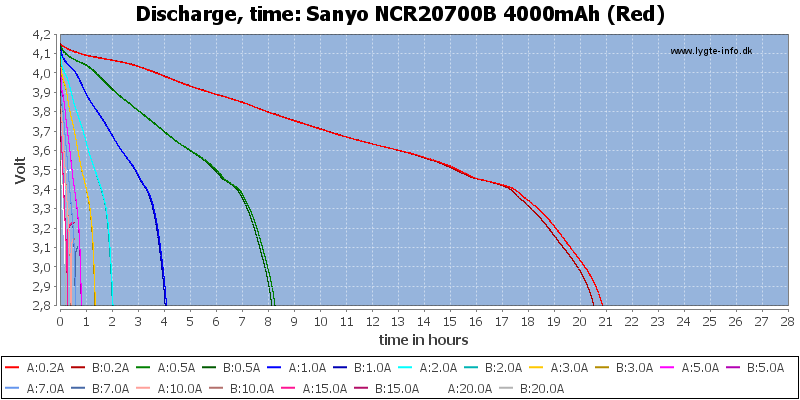Sanyo%20NCR20700B%204000mAh%20(Red)-CapacityTimeHours.png
