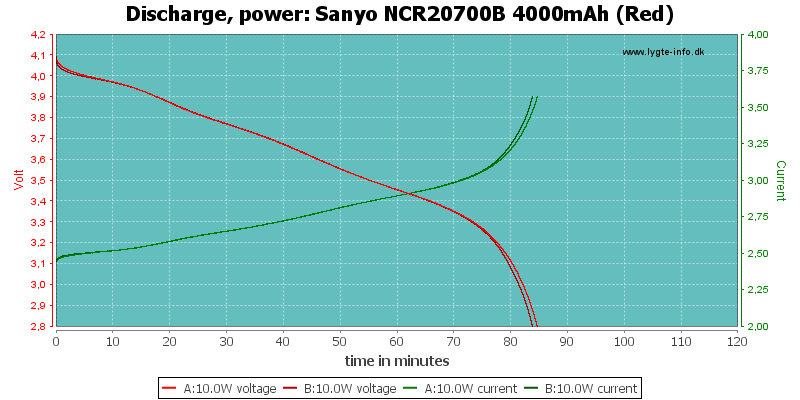 Sanyo%20NCR20700B%204000mAh%20(Red)-PowerLoadTime.png