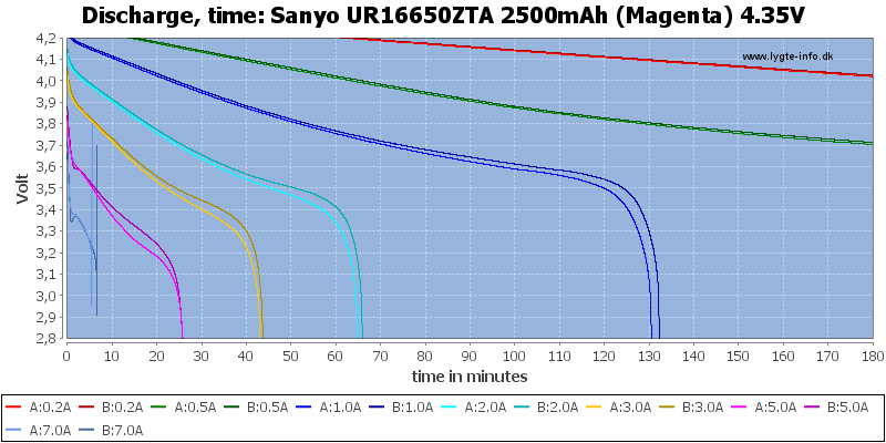 Sanyo%20UR16650ZTA%202500mAh%20(Magenta)%204.35V-CapacityTime.png