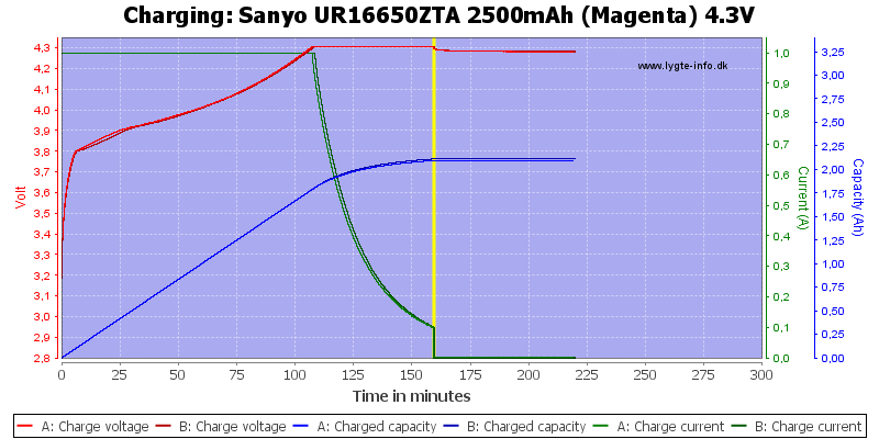 Sanyo%20UR16650ZTA%202500mAh%20(Magenta)%204.3V-Charge.png