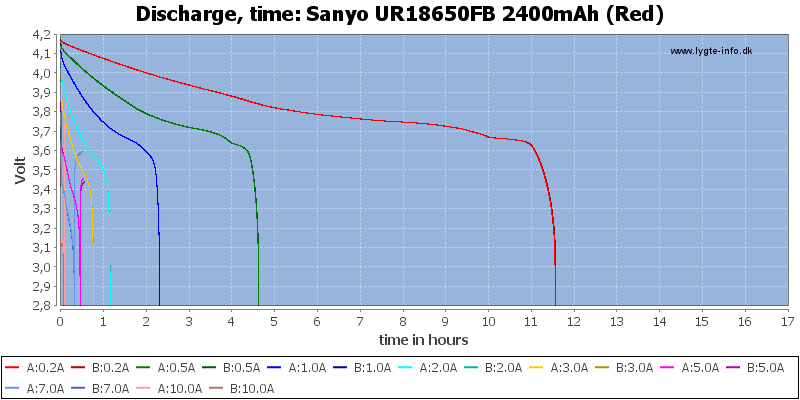 Sanyo%20UR18650FB%202400mAh%20(Red)-CapacityTimeHours.png