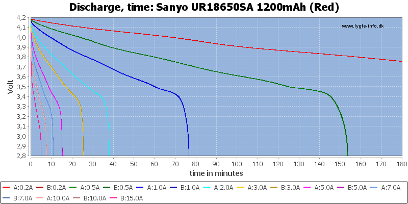Sanyo%20UR18650SA%201200mAh%20(Red)-CapacityTime.png