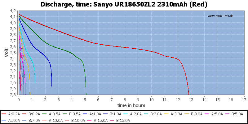Sanyo%20UR18650ZL2%202310mAh%20(Red)-CapacityTimeHours.png