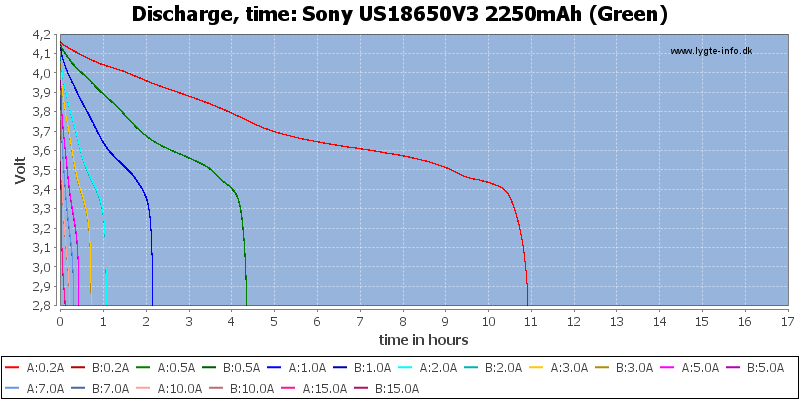 Sony%20US18650V3%202250mAh%20(Green)-CapacityTimeHours.png