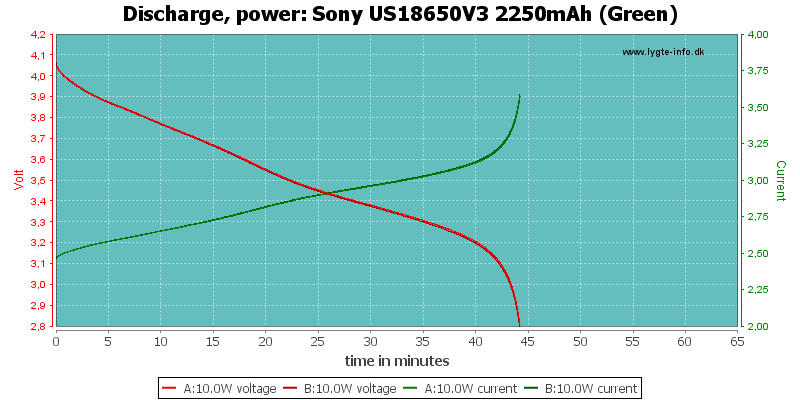 Sony%20US18650V3%202250mAh%20(Green)-PowerLoadTime.png