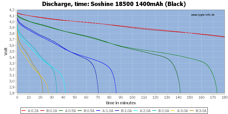 Soshine%2018500%201400mAh%20(Black)-CapacityTime.png