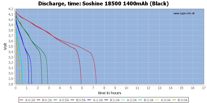 Soshine%2018500%201400mAh%20(Black)-CapacityTimeHours.png
