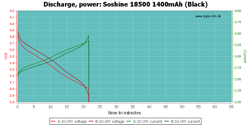 Soshine%2018500%201400mAh%20(Black)-PowerLoadTime.png