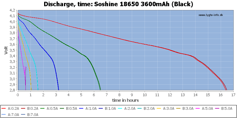 Soshine%2018650%203600mAh%20(Black)-CapacityTimeHours.png