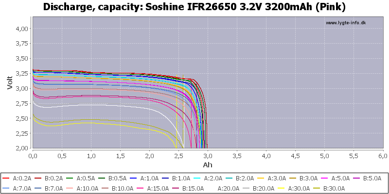 Soshine%20IFR26650%203.2V%203200mAh%20(Pink)-Capacity.png