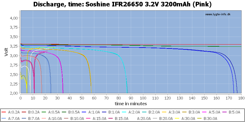 Soshine%20IFR26650%203.2V%203200mAh%20(Pink)-CapacityTime.png