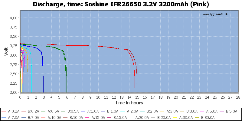 Soshine%20IFR26650%203.2V%203200mAh%20(Pink)-CapacityTimeHours.png