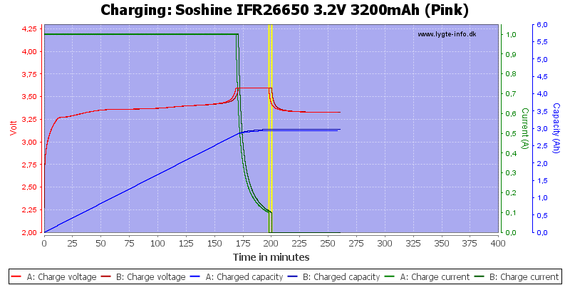 Soshine%20IFR26650%203.2V%203200mAh%20(Pink)-Charge.png