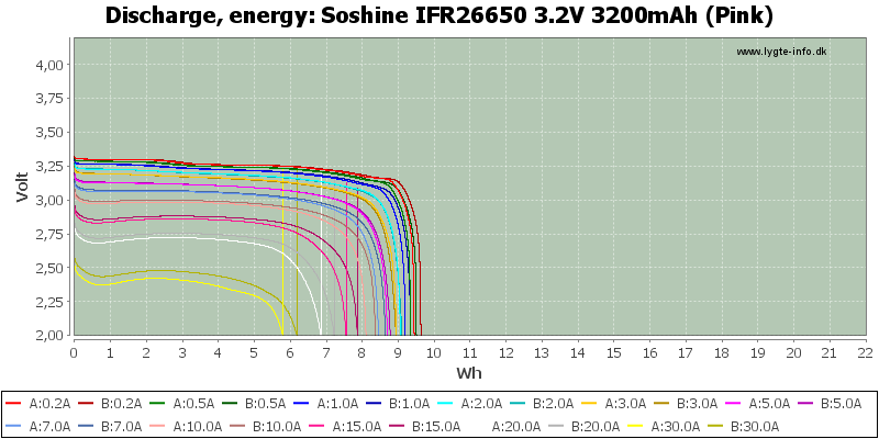 Soshine%20IFR26650%203.2V%203200mAh%20(Pink)-Energy.png