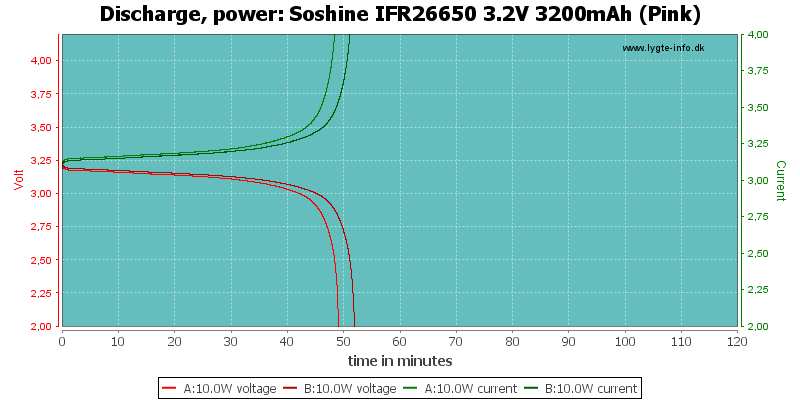 Soshine%20IFR26650%203.2V%203200mAh%20(Pink)-PowerLoadTime.png