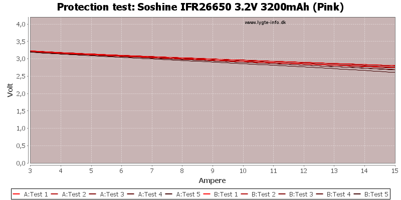 Soshine%20IFR26650%203.2V%203200mAh%20(Pink)-TripCurrent.png