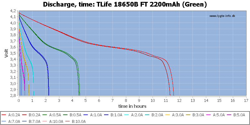 TLife%2018650B%20FT%202200mAh%20(Green)-CapacityTimeHours.png