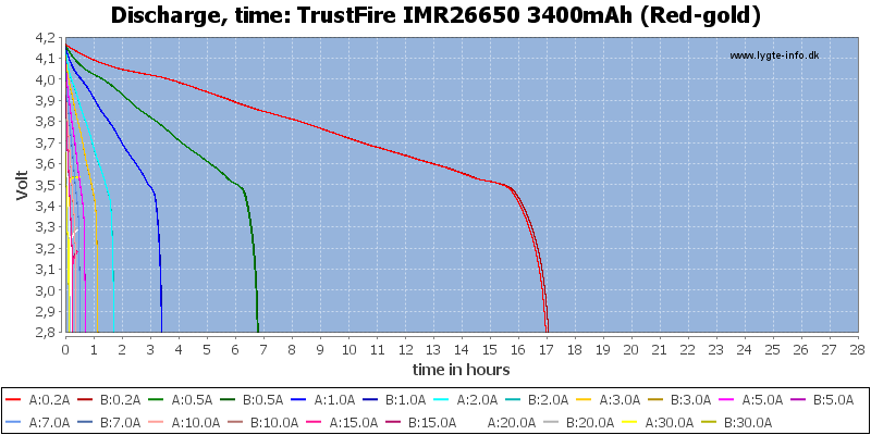 TrustFire%20IMR26650%203400mAh%20(Red-gold)-CapacityTimeHours.png
