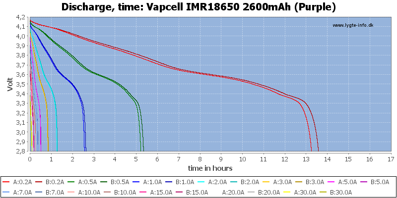 Vapcell%20IMR18650%202600mAh%20(Purple)-CapacityTimeHours.png