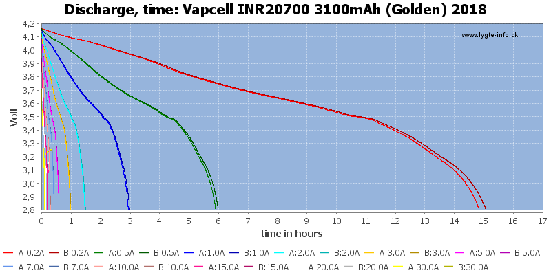 Vapcell%20INR20700%203100mAh%20(Golden)%202018-CapacityTimeHours.png