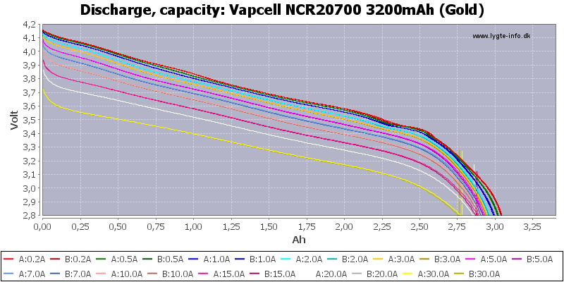 Vapcell%20NCR20700%203200mAh%20(Gold)-Capacity.png