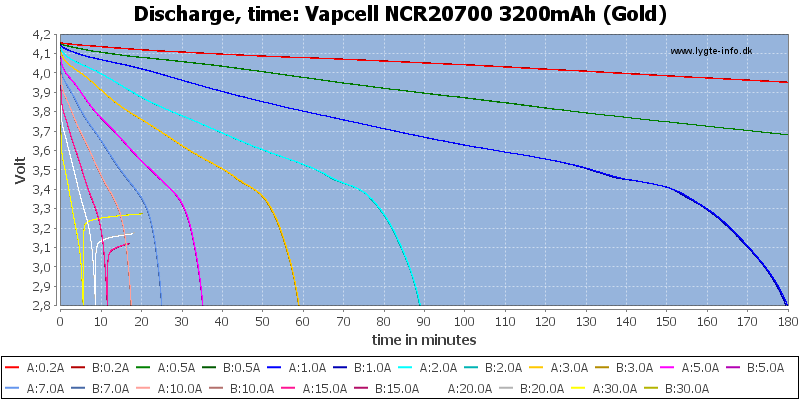 Vapcell%20NCR20700%203200mAh%20(Gold)-CapacityTime.png