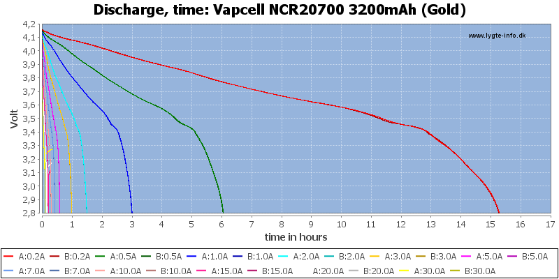 Vapcell%20NCR20700%203200mAh%20(Gold)-CapacityTimeHours.png