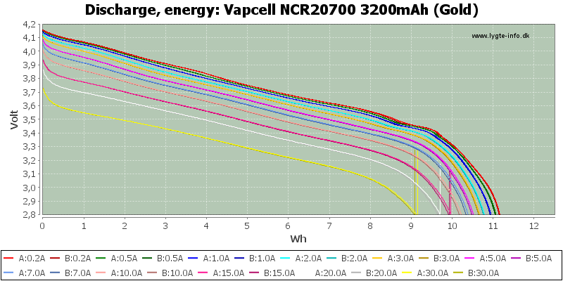 Vapcell%20NCR20700%203200mAh%20(Gold)-Energy.png